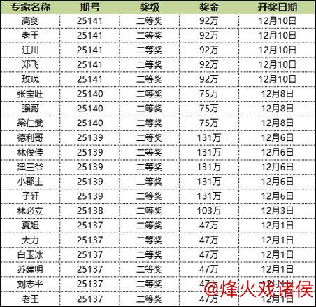 新浪专家连续4期精准预测大乐透，揽获6注一等奖狂赢5563万