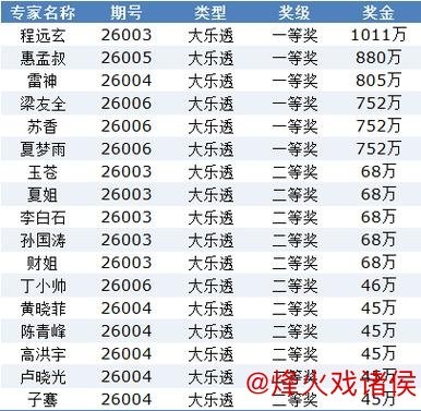 新浪专家连续4期精准预测大乐透，揽获6注一等奖狂赢5563万