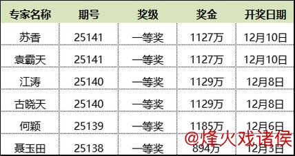 新浪专家连续4期精准预测大乐透，揽获6注一等奖狂赢5563万