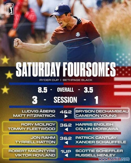 11.5:4.5！莱德杯第二日欧洲队领先 舍夫勒四战皆负