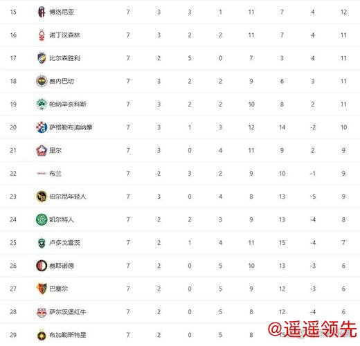 随着罗马2-0， 维拉1-0， 欧联杯最新积分榜出炉：2队已晋级， 6队已出局