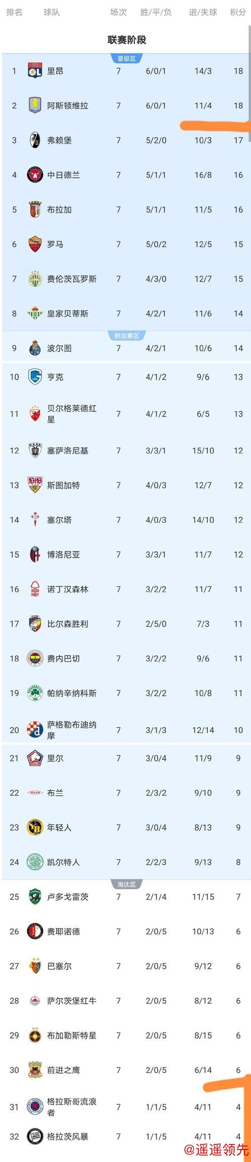 随着罗马2-0， 维拉1-0， 欧联杯最新积分榜出炉：2队已晋级， 6队已出局