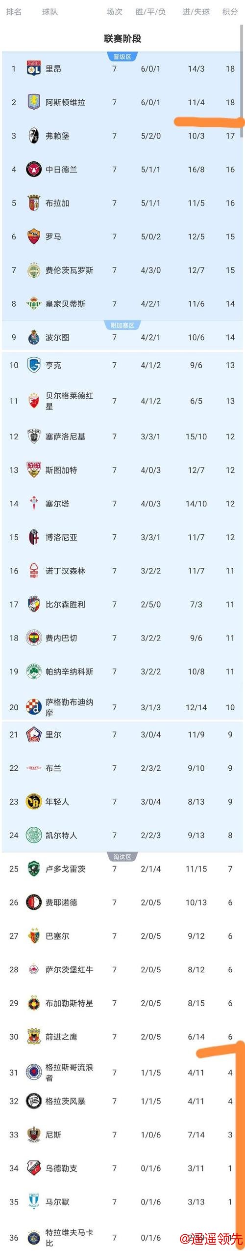 随着罗马2-0， 维拉1-0， 欧联杯最新积分榜出炉：2队已晋级， 6队已出局
